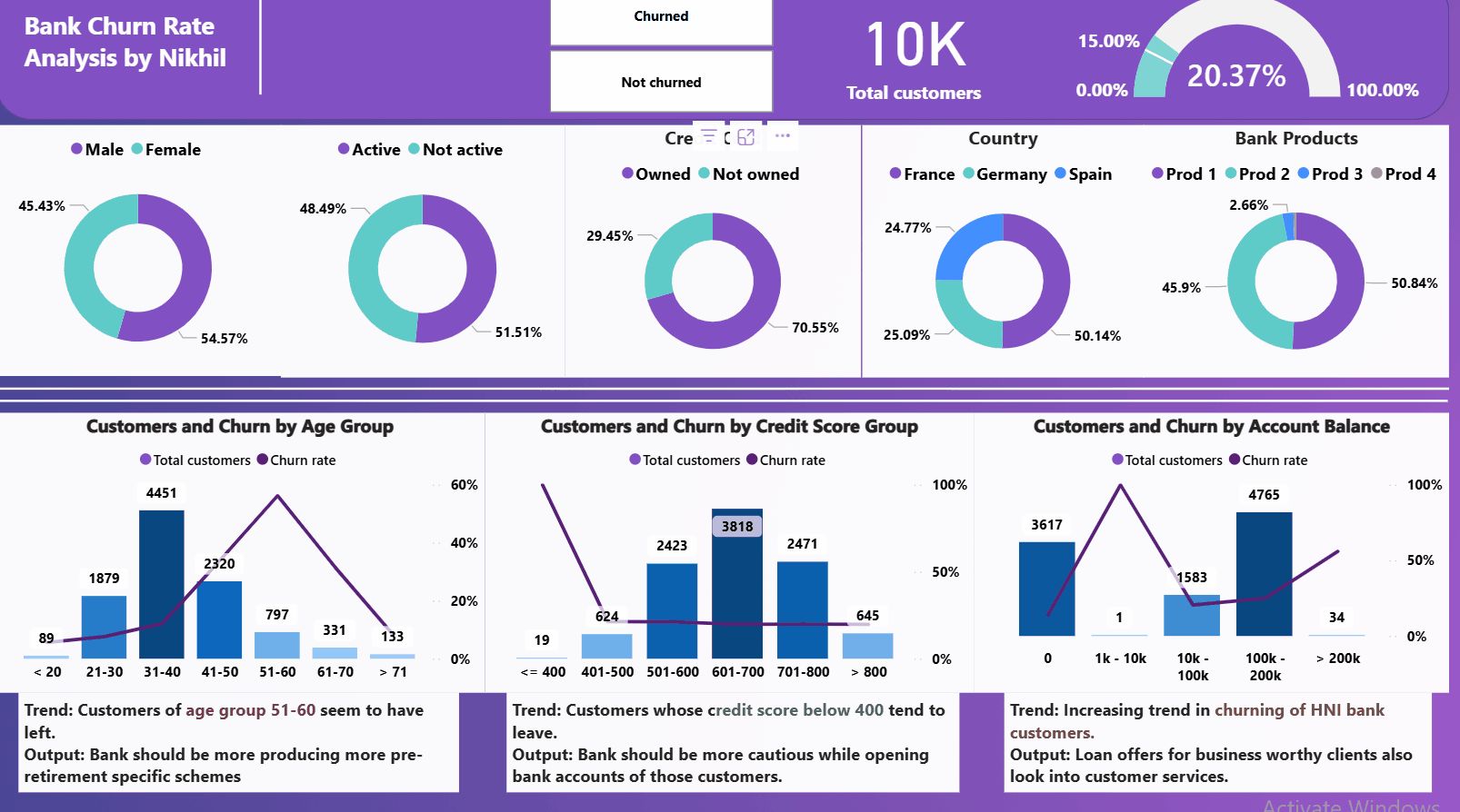 Churn Analysis