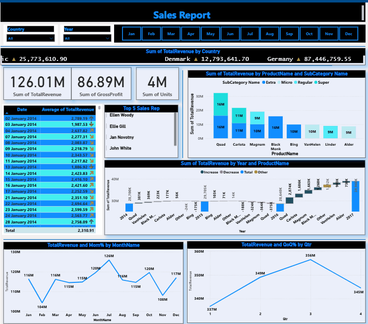 Retail Sales Dashboard